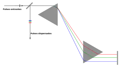 Figura 4: Compresor con prismas. Esta configuración tiene dispersión positiva. Aunque las diferentes longitudes de onda aparecen recorriendo muy diferentes caminos, la diferencia de caminos es bastante pequeña, como indican los colores de los pulsos dispersados.
