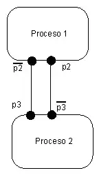 Un diagrama CCS mostrando dos procesos con dos puertos cada uno, ligados entre sí por dos canales unidireccionales