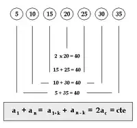 Los siete primeros términos de la progresión aritmética de término general an = 5n. Se comprueba que la suma de los términos primero y último es igual a la suma de dos términos equidistantes a éstos, e igual al doble del término central.