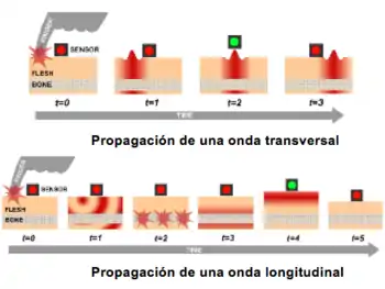 Propagación Ondas