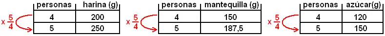 tres tablas de proporcionalidad 2x2