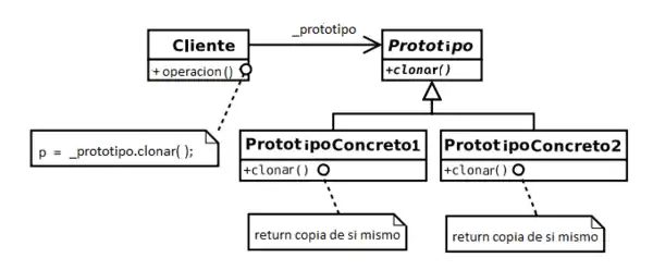 Creación