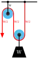 La separación de las poleas en el aparejo de la pistola muestra el equilibrio de fuerzas que da como resultado una tensión en la cuerda de W/2.