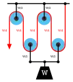 La separación de las poleas en el doble aparejo muestra el equilibrio de fuerzas que da como resultado una tensión en la cuerda de W/4.