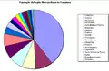 Gráfico de la población de la RMC por ciudad.