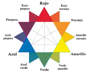 Posición del azul púrpura en la rueda de colores tradicional