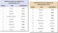 Gráfica que muestra el ranking de países por adopción de criptomonedas hecho por Chainanalysis