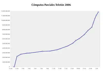 Gráfico de los cómputos parciales