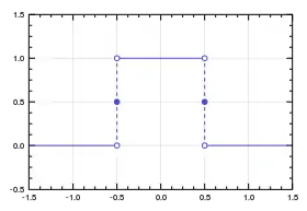 Función rectangular.