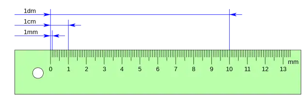 Comparaciones de milímetro, centrímetro y decímetro