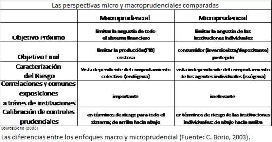 Table macroprudential vs microprudential.