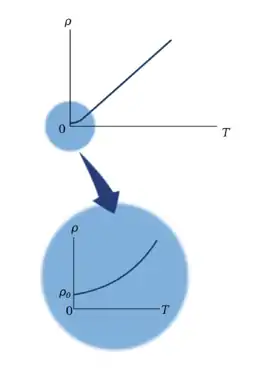 Resistividad en función de la temperatura para un metal como el cobre. Se observa que la resistividad es casi proporcional a la temperatura. La curva es lineal sobre un amplio intervalo de temperaturas y 
  
    
      
        ρ
      
    
    {\displaystyle \rho }
  
 aumenta al hacerlo la temperatura. Cuando 
  
    
      
        T
      
    
    {\displaystyle T}
  
 tiende al cero absoluto, la resistividad tiende a un valor finito 
  
    
      
        
          ρ
          
            0
          
        
      
    
    {\displaystyle \rho _{0}}
  
.