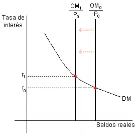 Política monetaria restrictiva