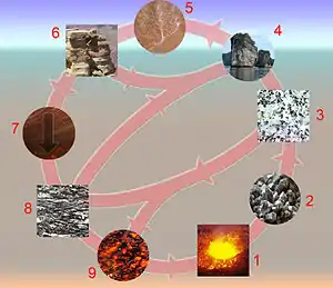 Diagrama del ciclo de la roca
