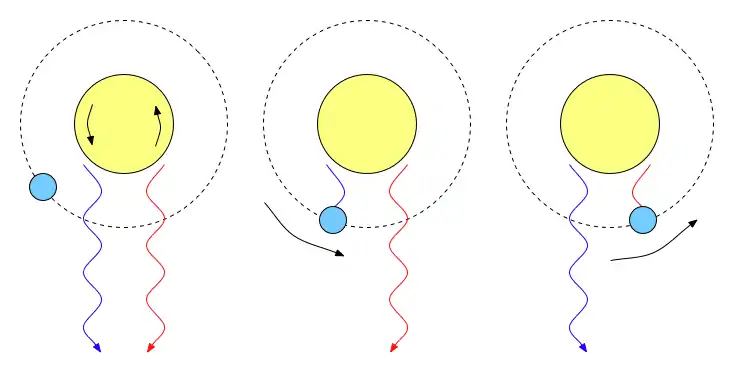 Imagen ilustrando el efecto.El observador está situado en la parte de abajo. La luz proveniente de la parete izquierda esta despladada al azul.Al pasar el planeta va bloqueando parte de la emisión de cara parte.