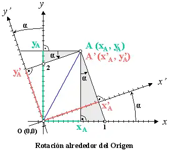 Rotación alrededor del origen en coordenadas cartesianas.