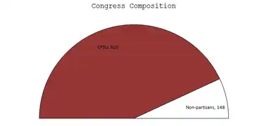 Elecciones legislativas de Rusia de 1990