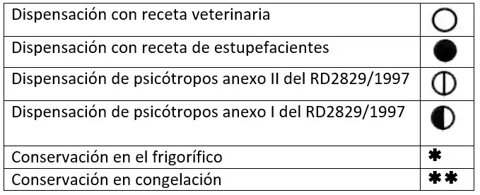 Símbolos acondicionamiento medicamentos