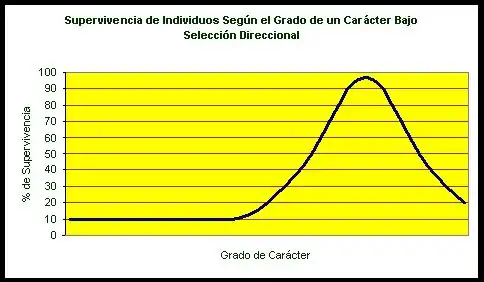 Gráfica que muestra el porcentaje de supervivencia de los individuos de una población bajo selección direccional.