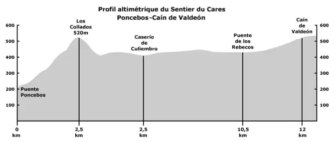 Perfil longitudinal de  la ruta