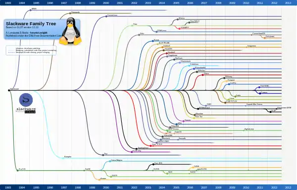 Cronología de Slackware Linux y proyectos relacionados, hasta 2012.