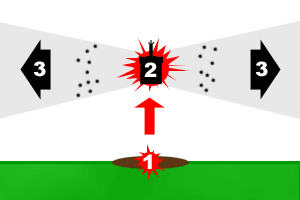 Diagrama de detonación de la mina-S: (1) Se activa la carga que eleva la mina. (2) La mina estalla al alcanzar entre 90 y 150 centímetros de altura. (3) La metralla causa daños graves a la infantería.