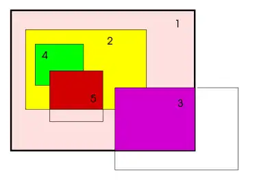 Una posible colocación de algunas ventanas: 1 es la ventana raíz, que cubre la pantalla entera; 2 y 3 son ventanas de nivel superior; 4 y 5 son subventanas de 2. Las partes de una ventana que están fuera de su padre no son visibles.