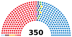 Elecciones generales de España de 2008