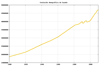Evolución demográfica en España en el siglo 20