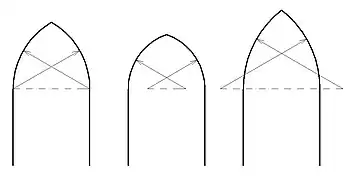 Arcos apuntados, equilátero, interior y lanceolado