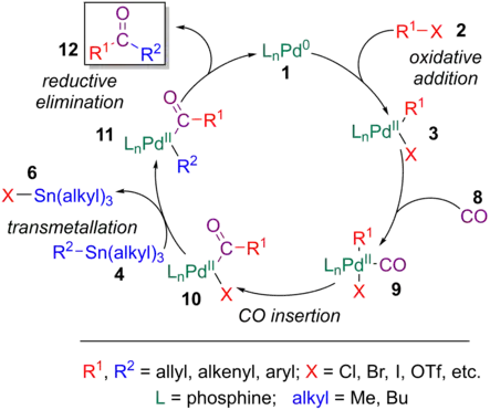 Ciclo catalítico del Stille-carbonylative cruz-coupling