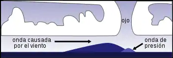 Ilustración gráfica de marejada ciclónica.