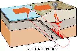 Esquema que muestra como funciona la subducción, donde la placa oceánica entra por debajo de la continental.