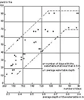 Rendimiento de caña de azúcar, profundidad promedia de la tabla de agua y número de días con tabla de agua a menor profindidad de 0.5 durante la estación de crecimiento de diciembre a junio en N. Queensland, Australia (Rudd and Chardon 1977)