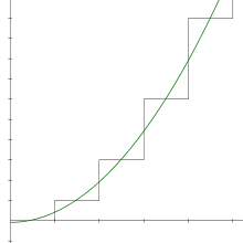 Un gráfico que muestra una parábola que baja justo por debajo del eje y