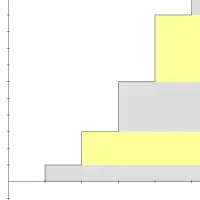 Un gráfico que muestra la serie con cajas en capas