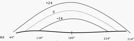 La trayectoria del Sol por la esfera celeste cambia con su declinación a lo largo del año. Aquí se puede ver en el eje horizontal el acimut (en ºN) donde el Sol sale y se pone en verano y en invierno (solsticios), para un observador a 56°N.