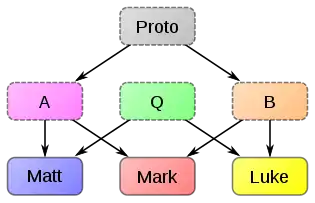 Diagrama simplificado de la premisa central en la mayoría de las variantes de la hipótesis de las múltiples fuentes.