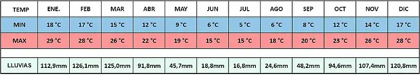 Tabla de Maximas, Minimas y precipitaciones promedio