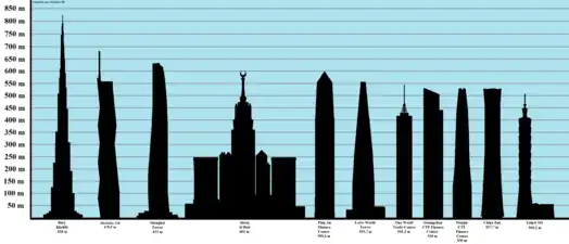 Edificios más altos del mundo. Abraj Al-Bait es el cuarto más alto.