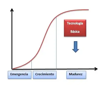 Tecnología Básica