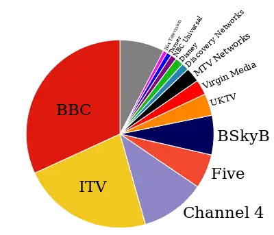 Porcentaje de audiencias de televisión por cuota de pantalla en el Reino Unido (2008)