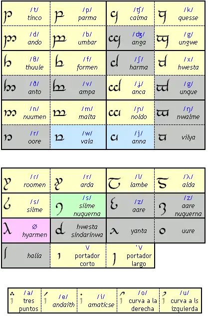 Modo español para el Tengwar