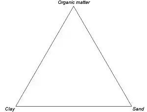 Figura 1 - Ejemplo de diagrama ternario en el que se representan los tres compuestos.