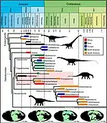 Árbol evolutivo calibrado en el tiempo de Eusauropoda.