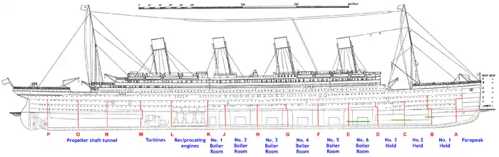 Plano lateral del Titanic, mostrando la disposición de los compartimentos estancos.