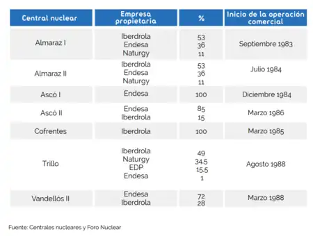 Titulares de las centrales nucleares españolas