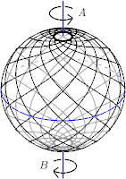 Pares iguales y opuestos aplicados en los puntos A, B de la recta AB. La cimbra mínima consiste en la serie de líneas de rumbo inclinadas a 45 grados con respecto a los meridianos de la esfera que tiene sus polos en A y B