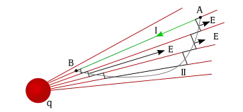 Una carga de prueba se mueve desde A hasta B en el campo de carga q siguiendo una de dos trayectorias. Las flechas muestran a E en tres puntos de la trayectoria II