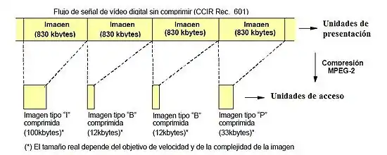 Compresión MPEG-2 de la señal de vídeo digital